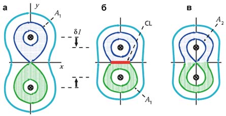 Рис. 4. Магнитное пересоединение в плазме: а и в - соответственно начальное и конечное состояние, то же, что на рис. 3; б - промежуточное состояние с токовым слоем CL.