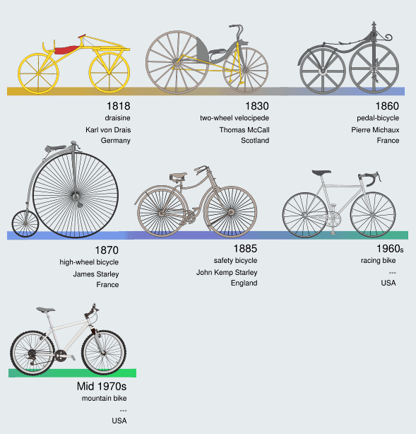 История развития велосипеда