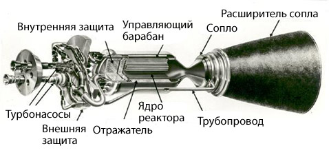 Схема ядерного ракетного двигателя, созданного по программе NERVA 40 лет назад. Жидкий водород сначала поступает в рубашку охлаждения сопла, а затем — в атомный (урановый) реактор, где нагревается от тепловыделяющих топливных сборок и выбрасывается через сопло. Часть нагретого газа раскручивает трубонасосы (иллюстрация NASA).