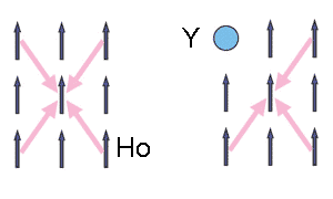 Благодаря симметрии, в строго периодической решетке не возникает никаких поперечных полей. Однако если часть магнитных ионов гольмия (Ho) заменить на немагнитные ионы иттрия (Y), появятся беспорядочно ориентированные поперечные поля (адаптированное изображение из обсуждаемой статьи)
