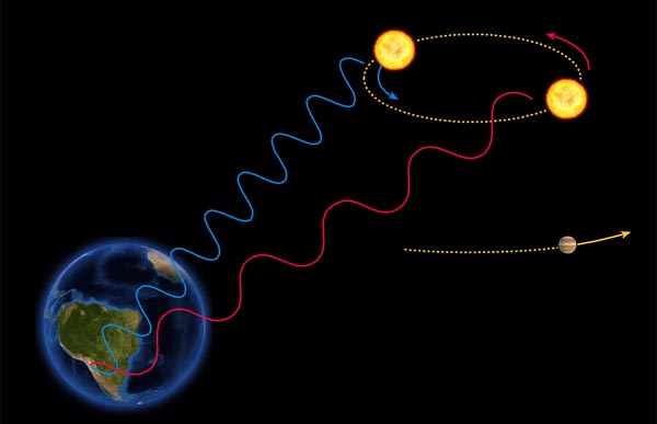 Планеты в системах далеких звезд невозможно увидеть и в самый сильный телескоп. Они обнаруживаются всегда по косвенным признакам. Один из самых надежных способов — вариации радиальной скорости (radial velocity method). Из-за наличия планеты скорость звезды по отношению к Земле периодически изменяется: когда звезда приближается, излучаемый ею свет синеет, а когда удаляется — краснеет. Иллюстрация: ESO 