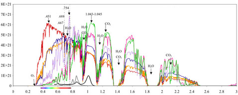 Спектральные характеристики на поверхностях планет разных звёзд. По вертикали — энергетика излучения — число фотонов, отнесённое к квадратному метру, одной секунде и длине волны; по горизонтали — длина волны в микрометрах. Отмечен видимый участок спектра. Характеристика Солнечного света на Земле отмечена жёлтой кривой. Другие цвета соответствуют звёздам разных спектральных типов (от F2V — красная линия, до M5V — зелёная). Серым и чёрным показаны линии поглощения света некоторыми микроорганизмами Земли, как пример успешной работы с инфракрасной частью спектра (иллюстрация NASA).