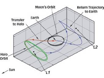 Траектория движения космического корабля Genesis. Изображение с сайта phschool.com. 