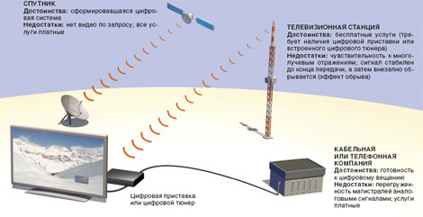 Будущее цифрового телевидения