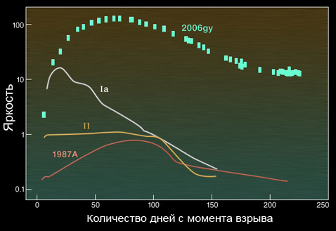 
Сравнительный график яркости (в условных единицах) SN 2006gy и типичных сверхновых типов Ia и II, а также сверхновой 1987 года (иллюстрация NASA/CXC/UC Berkeley/N.Smith et al.).