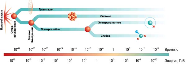 Разделения взаимодействий происходит по мере остывания материи: вскоре после Большого взрыва, пока Вселенная еще очень горячая, было только одно фундаментальное взаимодействие. Первым выделилось гравитационное, это означает, что гравитон — если он существует — должен быть очень массивной частицей. При наиболее низких энергия разделились слабое и электромагнитные излучения. Иллюстрация: DESY in Hamburg.