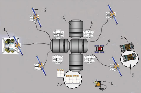 Схему лунной базы и её окружение NASA представляет так. 1 — спускаемый аппарат, 2 — солнечные батареи, 3 — негерметичный луноход, 4 — транспортное средство для перевозки грузов, 5 — жилые блоки, 6 — аккумуляторы, 7 — складские отсеки, 8 — устройство для утилизации отходов, 9 — герметичный луноход, ввод которого в эксплуатацию запланирован лишь на 2027 год (иллюстрация Shana Dale/NASA).