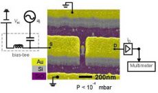 Типичный NEMSET. Колебательный контур слева позволяет применять как переменный, так и постоянный ток. Регистрируемый ток зависит от положения наноколонны в центре. В этом эксперименте электроды затвора заземлены. 