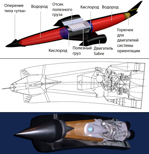 Большую часть фюзеляжа Skylon занимают баки с жидким водородом. Баки с жидким кислородом крайне малы для машины, которая выходит на орбиту самостоятельно, взлетая с аэродромной полосы. Это заслуга двухрежимных двигателей Sabre (показан внизу), значительную часть 