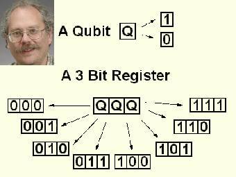 	

Основа алгоритма Шора: способность кубитов хранить несколько значений одновременно (иллюстрация с сайта lancs.ac.uk). Вверху слева: Питер Шор (фото с сайта mit.edu).