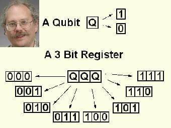 	

Основа алгоритма Шора: способность кубитов хранить несколько значений одновременно (иллюстрация с сайта lancs.ac.uk). Вверху слева: Питер Шор (фото с сайта mit.edu).