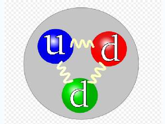 Предположительное кварковое строение нейтрона. Изображение Wikimedia Commons.