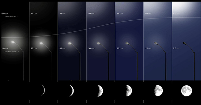 Основная идея проекта: пропорция между лунным и электрическим освещением плавно меняется по мере прохождения лунного цикла, в сумме давая примерно одну и ту же освещённость улиц (иллюстрации Civil Twilight).