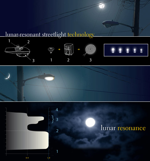 Вверху: устройство фонаря Lunar-resonant streetlights. 1 — датчик внешней освещённости, 2 — диммер (регулятор яркости), 3 — кластер светодиодов. Внизу: реакция системы на восход луны и временную облачность (по горизонтали отмечена выходная мощность фонарей от 0 до 1, по вертикали — время). 1 — закат Солнца, 2 — восход Луны, 3 — облачность, 4 — восход Солнца (иллюстрации Civil Twilight).