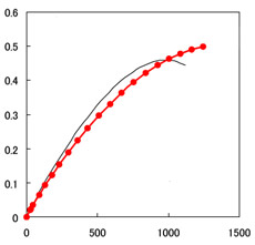 Максимальная плотность мощности (отмерена по вертикали) построенного опытного DHFC (красный график) составила 0,5 ватта на квадратный сантиметр мембраны, а плотность тока (по горизонтали) — примерно 1300 миллиампер на квадратный сантиметр. Это как минимум не хуже, чем у сегодняшних водородных топливных элементов (серый график) (иллюстрация Daihatsu).