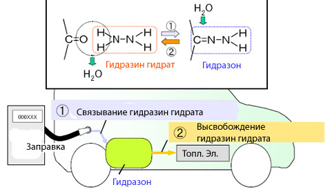 Принцип работы гипотетического гидразинового авто. На врезке — реакции, идущие при заправке бака и связывании топлива, и при освобождении горючего для переправки в топливный элемент (иллюстрация Daihatsu).