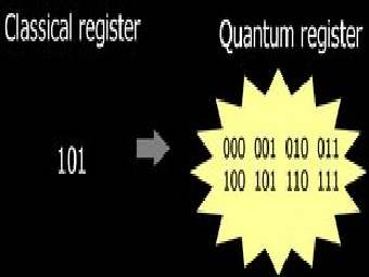 Классический и квантовый регистры. Квантовый находится в суперпозиции всех возможных состояний. Иллюстрация Wikimedia Commons.