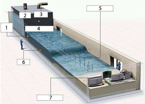 Устройство генератора цунами: 1 — водовод в стенке бака, 2 — подача воздуха, 3 — откачка воздуха, 4 — воздушный бак, 5 — стержни для измерения высоты волны, 6 — канал, 7 — модель города (иллюстрация Jeff Grunewald).