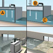 Принцип действия установки. Из бака А откачивается воздух. Поднимается вода в бассейне. Потом в бак подаётся давление (B), которое быстро выпускает воду обратно в канал, генерируя в нём высокую волну (С) (иллюстрации Jeff Grunewald).