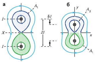Рис. 3. Магнитное поле двух параллельных электрических токов одинаковой величины I: а - в начальный момент времени; б - после того как токи были сближены на расстояние δ l каждый. Так происходит пересоединение в вакууме.