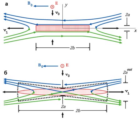 Рис. 5. Две модели токового слоя: a - классическая модель - нейтральный слой, где 2a - толщина слоя, 2b - его ширина; короткими толстыми стрелками v0 показаны скорости втекания плазмы в слой, длинными v1 - скорости вытекания; б - высокотемпературный турбулентный токовый слой (ВТТТС); 2aout - эффективная толщина слоя для вытекающих из него потоков энергии и плазмы. 