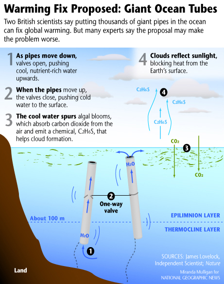 100 000 гигантских труб для остановки глобального потепления