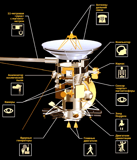 Схема космического аппарата Cassini (иллюстрация с сайта saturn.jpl.nasa.gov).