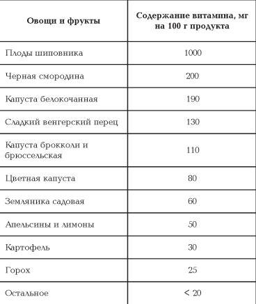 Таблица 1 Содержание витамина С в наиболее богатых им продуктах.