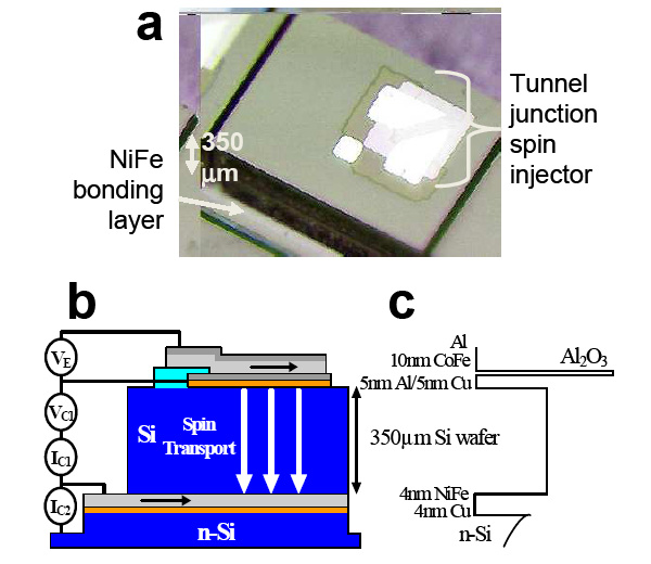 Рис. 2. а — изображение кремниевого спинового транзистора, b — схема работы и c — зонная диаграмма его компонентов. При постоянном напряжении на эмиттере Ve измерялся «первый коллекторный ток» Ic1 на NiFe-контакте и «второй коллекторный ток» Ic2 на индиевом контакте, осажденном на кремниевой подложке n-типа. Рис. из обсуждаемой статьи в Phys. Rev. Lett.