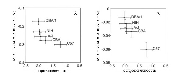 На рисунке показана зависимость устойчивости от сопротивляемости у различных генетических линий мышей. А — оценка устойчивости по числу эритроцитов в крови, Б — оценка устойчивости по потере веса после заражения. Схема из обсуждаемой статьи в Science